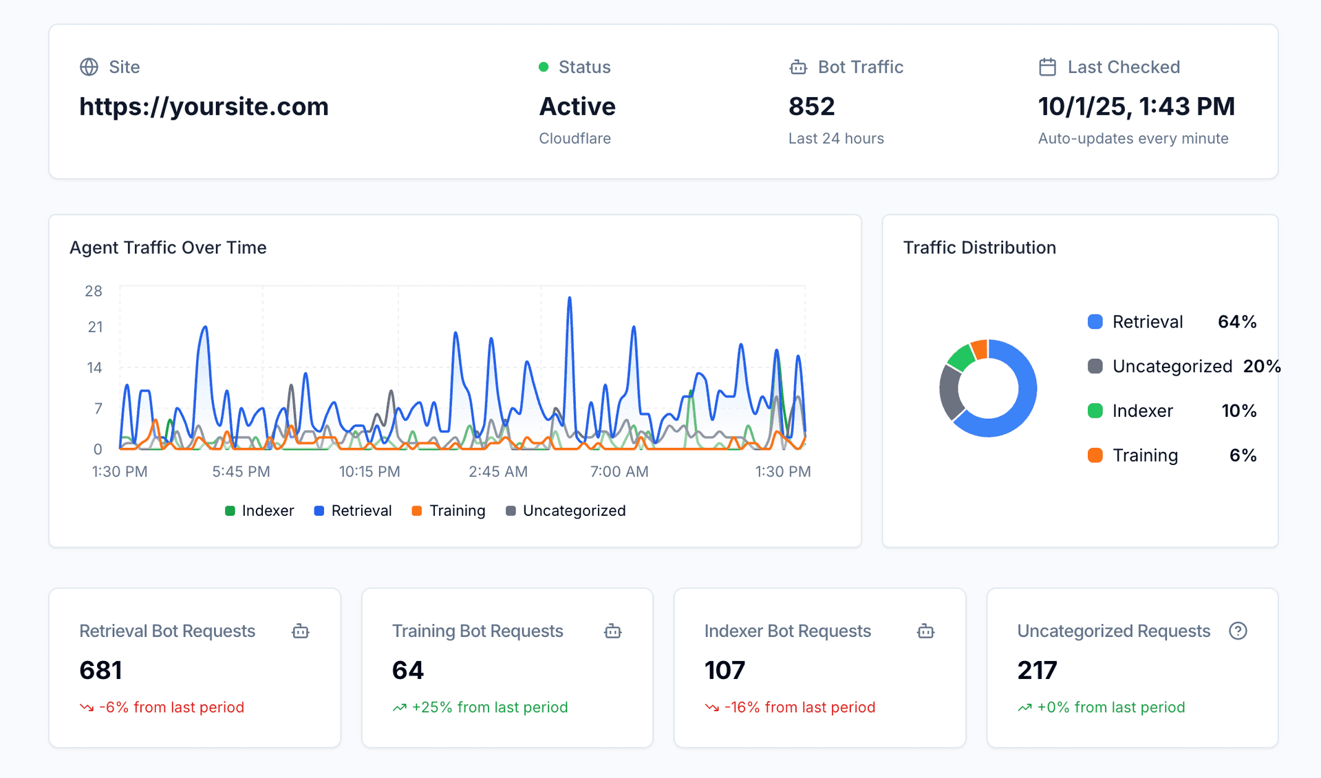 AI Traffic Analytics & Bot Detection