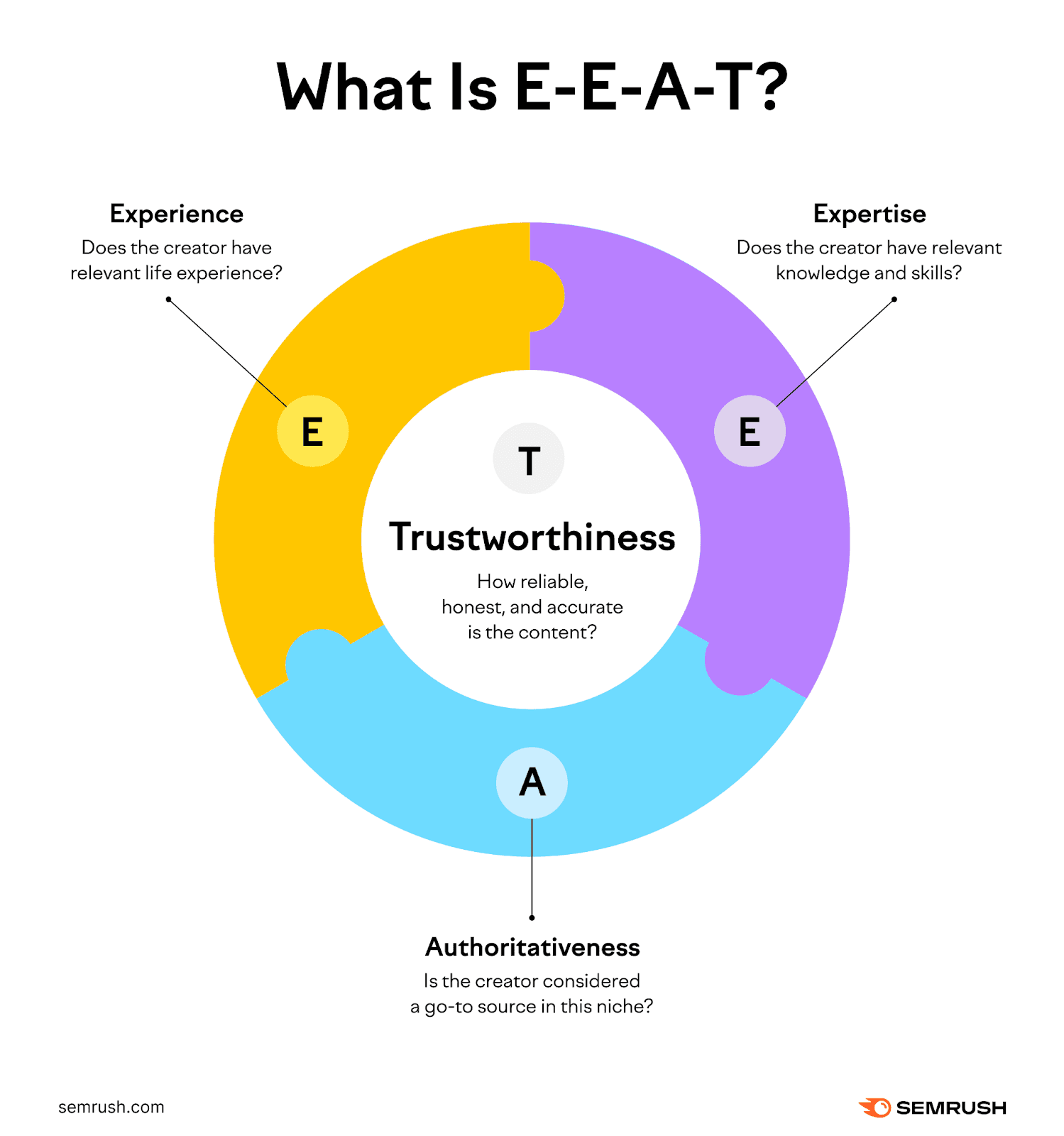 E-E-A-T可信性信号