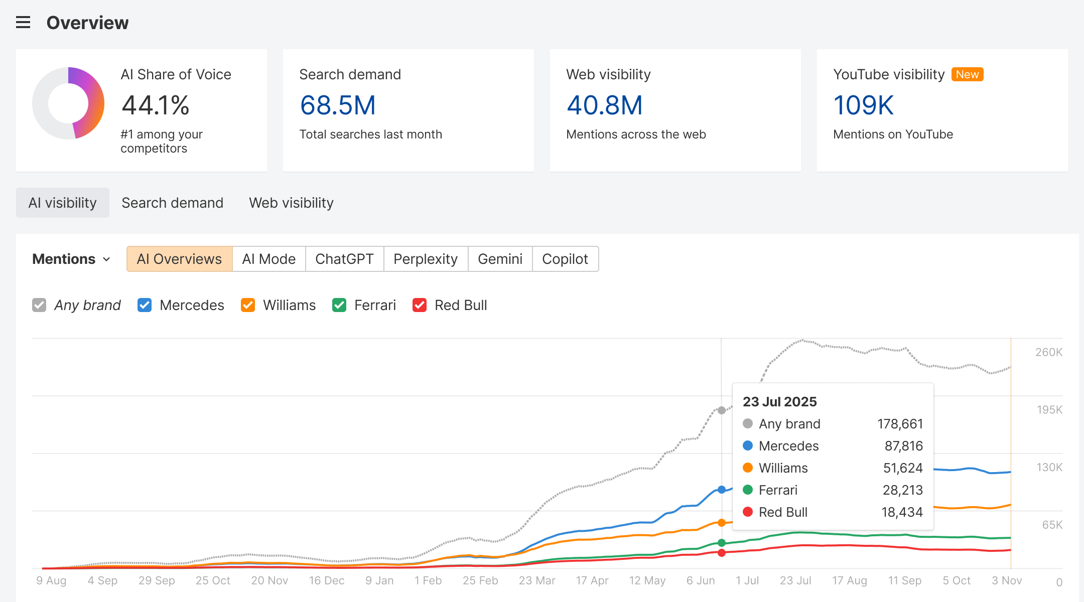 Ahrefs Brand Radar AI visibility interface
