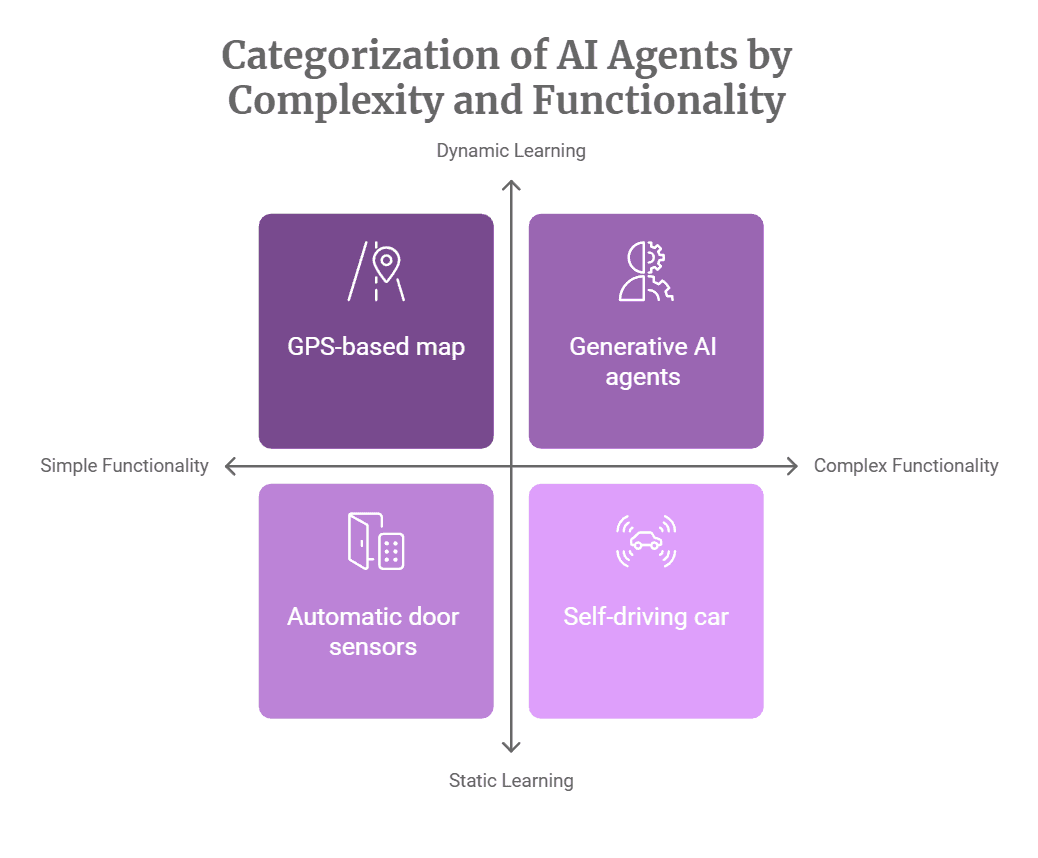 AI Agent 类型复杂性与功能分类