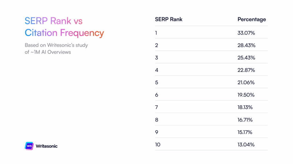 SERP Rank vs AI Citation Frequency