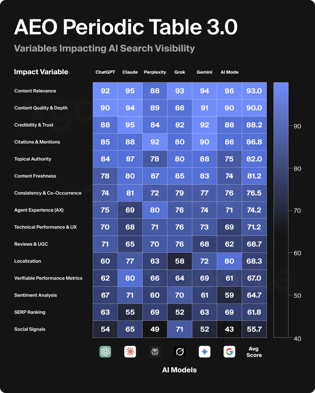 AEO Periodic Table of AI Ranking Factors