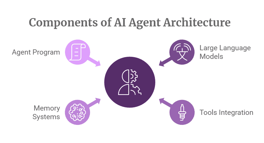 AI Agent 架构组件概览