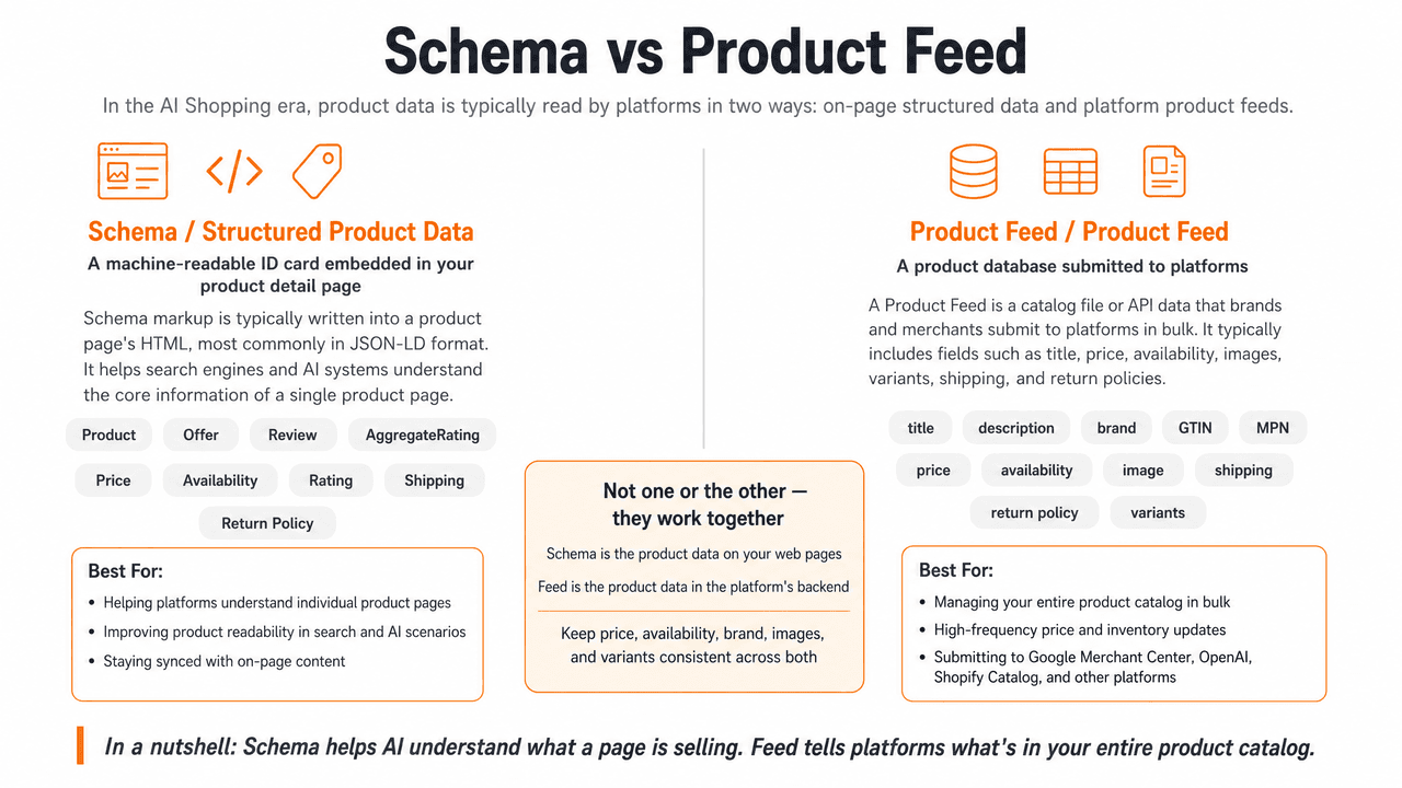Schema / 结构化产品数据 vs. 产品数据馈送