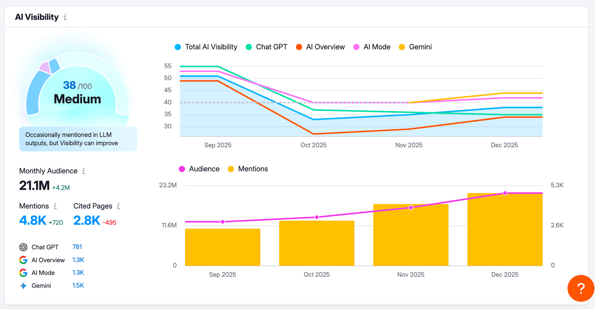 Semrush AI Visibility Toolkit: Cross-LLM Competitive Benchmarking