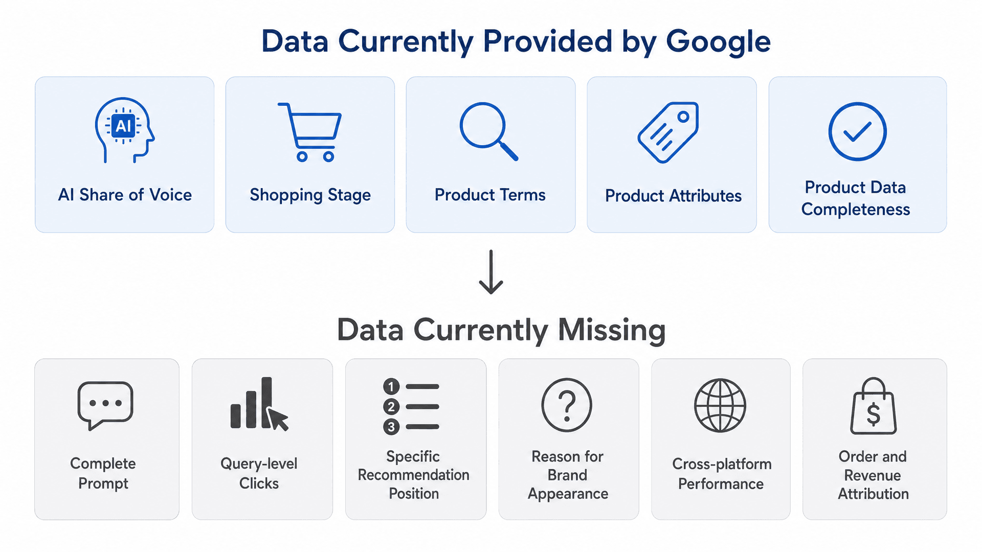More Data Is Available, but the Full Closed Loop Still Does Not Exist