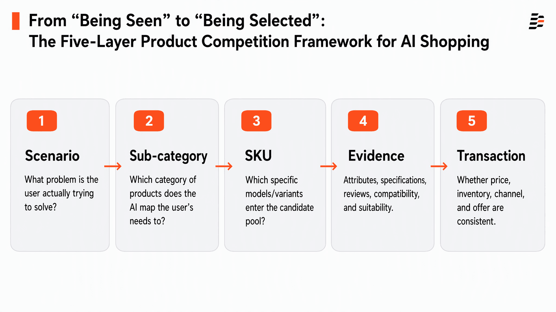 상황 이해부터 거래 완료까지, AI Shopping의 5단계 제품 경쟁 프레임워크.