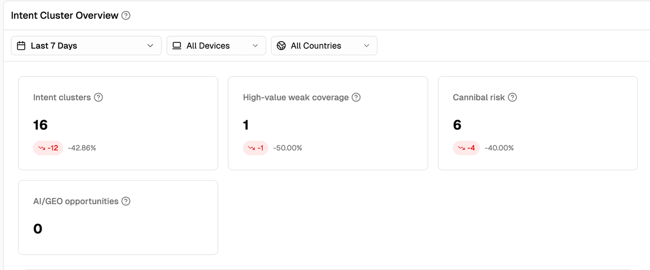 검색 의도 클러스터, 가치가 높은 콘텐츠 커버리지 부족, 카니벌라이제이션 리스크, AI/GEO 기회를 보여주는 Intent Cluster Overview