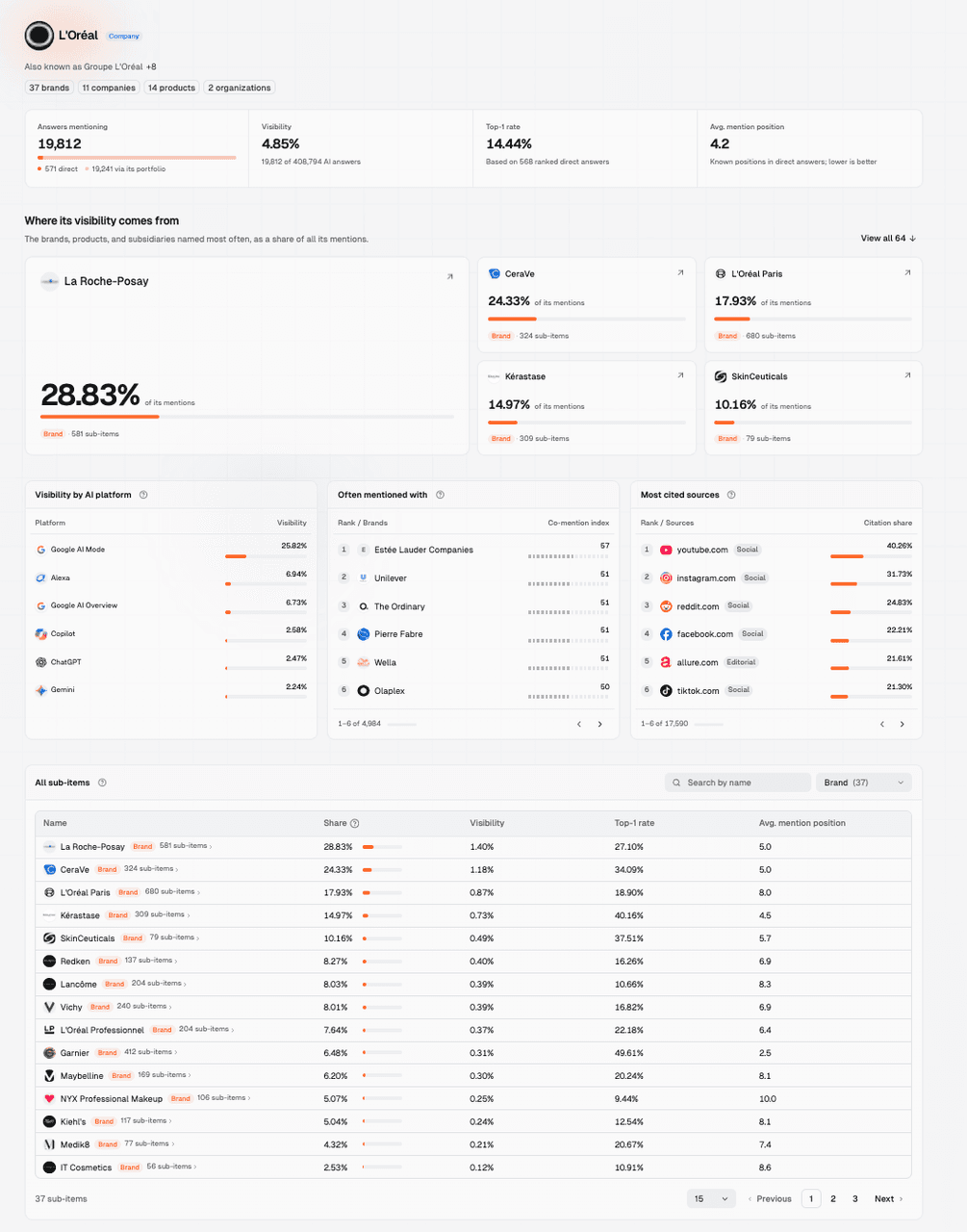 L’Oréal page in Dageno Brand Explorer showing portfolio visibility data, platforms, and related sources